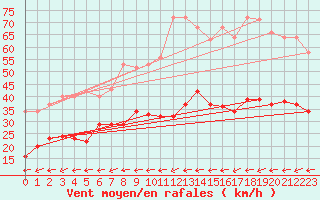 Courbe de la force du vent pour Saint-Michel-Mont-Mercure (85)