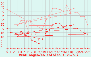 Courbe de la force du vent pour Pirou (50)