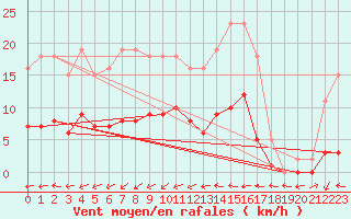 Courbe de la force du vent pour Le Luc (83)