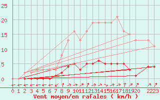 Courbe de la force du vent pour Connerr (72)
