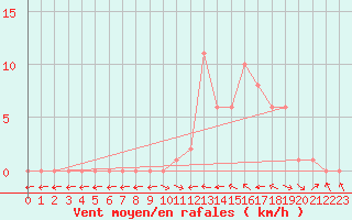 Courbe de la force du vent pour Selonnet (04)