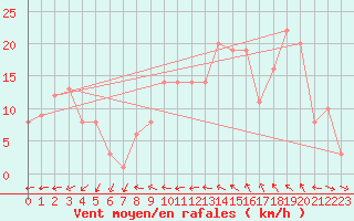 Courbe de la force du vent pour la bouée 6100280