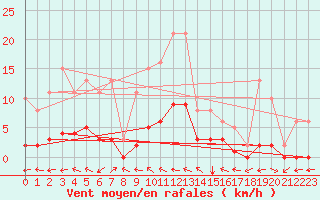 Courbe de la force du vent pour Pertuis - Le Farigoulier (84)
