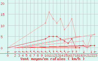 Courbe de la force du vent pour Nonaville (16)