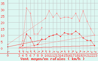 Courbe de la force du vent pour Sandillon (45)