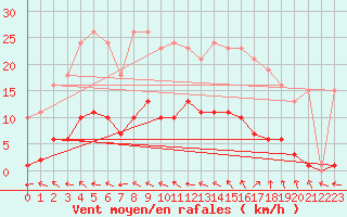 Courbe de la force du vent pour Vias (34)