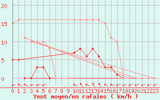 Courbe de la force du vent pour Vias (34)