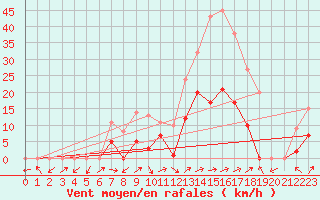 Courbe de la force du vent pour Benasque