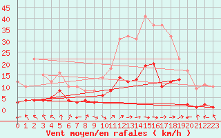 Courbe de la force du vent pour Palacios de la Sierra