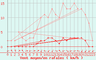 Courbe de la force du vent pour Lignerolles (03)