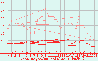 Courbe de la force du vent pour Cavalaire-sur-Mer (83)