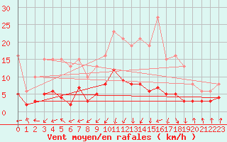 Courbe de la force du vent pour Lans-en-Vercors - Les Allires (38)