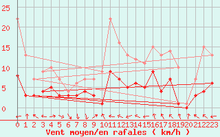 Courbe de la force du vent pour Sariena, Depsito agua