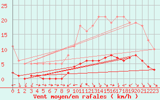 Courbe de la force du vent pour Anglars St-Flix(12)