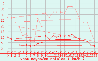 Courbe de la force du vent pour Kernascleden (56)