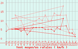 Courbe de la force du vent pour Izegem (Be)