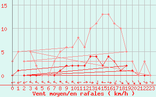 Courbe de la force du vent pour Dounoux (88)