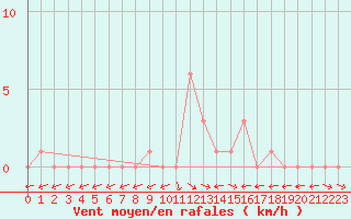 Courbe de la force du vent pour Selonnet (04)