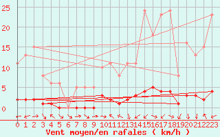 Courbe de la force du vent pour Sauteyrargues (34)