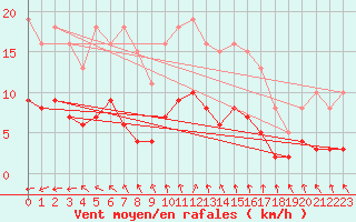 Courbe de la force du vent pour Sainte-Ouenne (79)