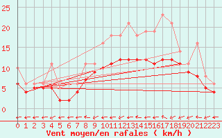 Courbe de la force du vent pour Bridel (Lu)
