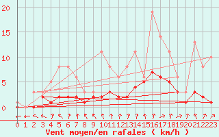 Courbe de la force du vent pour Bridel (Lu)