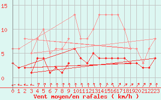 Courbe de la force du vent pour Saint-Igneuc (22)
