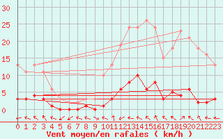 Courbe de la force du vent pour Saint-Paul-lez-Durance (13)