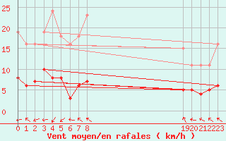Courbe de la force du vent pour Sallles d