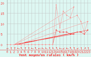 Courbe de la force du vent pour Lobbes (Be)