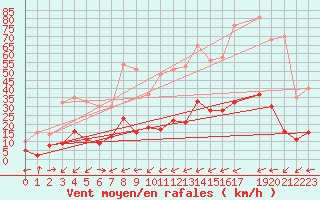 Courbe de la force du vent pour Benasque