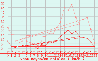 Courbe de la force du vent pour Potes / Torre del Infantado (Esp)