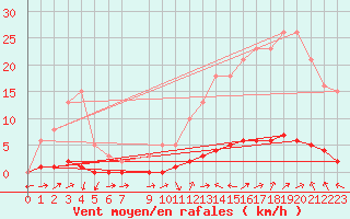 Courbe de la force du vent pour Saint-Paul-lez-Durance (13)