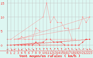 Courbe de la force du vent pour Bouligny (55)