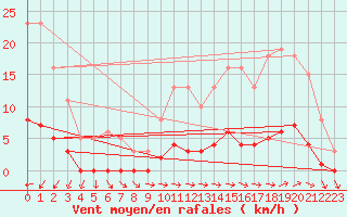 Courbe de la force du vent pour Champagne-sur-Seine (77)