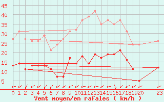 Courbe de la force du vent pour Christnach (Lu)