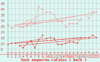 Courbe de la force du vent pour Les Herbiers (85)