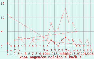 Courbe de la force du vent pour La Beaume (05)