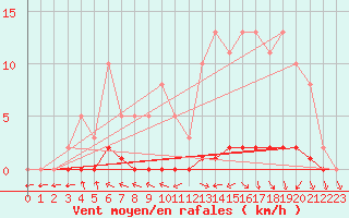 Courbe de la force du vent pour Herbault (41)