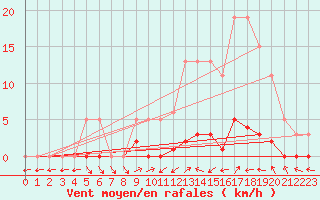 Courbe de la force du vent pour Liefrange (Lu)