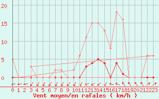 Courbe de la force du vent pour Sain-Bel (69)