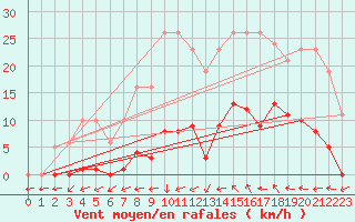 Courbe de la force du vent pour Agde (34)