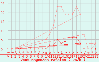 Courbe de la force du vent pour Saint-Paul-lez-Durance (13)