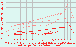 Courbe de la force du vent pour Pomrols (34)