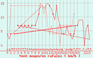 Courbe de la force du vent pour Bueckeburg