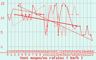 Courbe de la force du vent pour Wunstorf