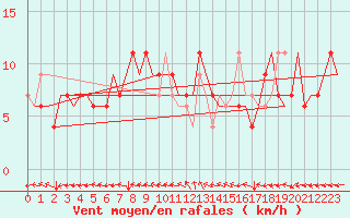 Courbe de la force du vent pour Hamburg-Finkenwerder