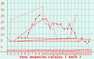 Courbe de la force du vent pour Lechfeld