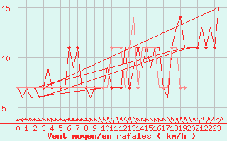Courbe de la force du vent pour Buechel