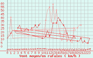 Courbe de la force du vent pour Stavropol / Shpakovskoye